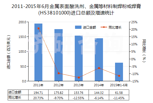 2011-2015年6月金屬表面酸洗劑、金屬等材料制焊粉或焊膏(HS38101000)進口總額及增速統(tǒng)計